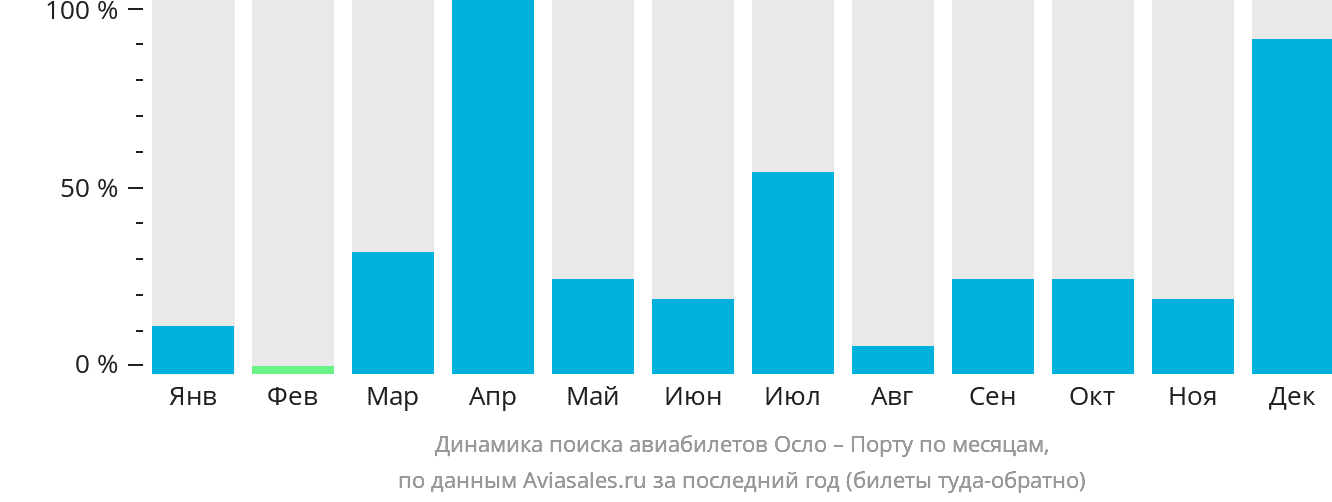Динамика поиска авиабилетов из Осло в Порту по месяцам
