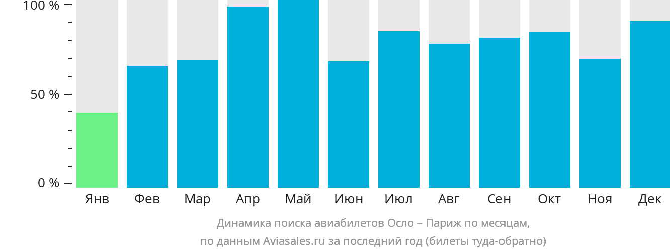 Динамика поиска авиабилетов из Осло в Париж по месяцам