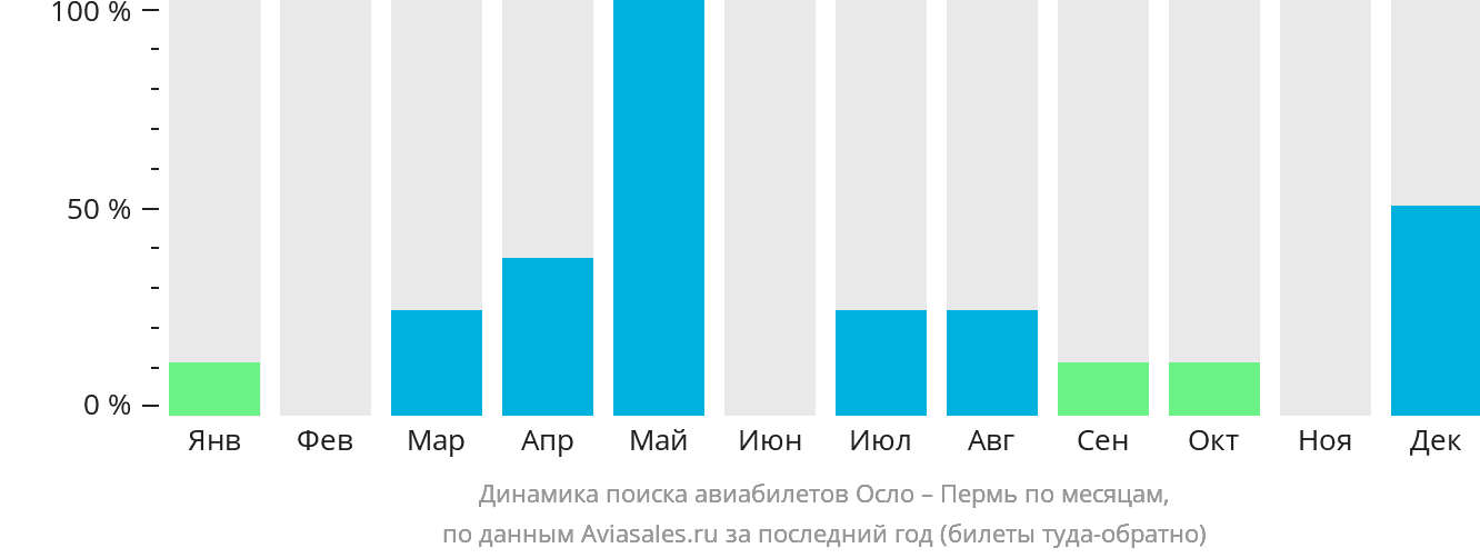 Динамика поиска авиабилетов из Осло в Пермь по месяцам
