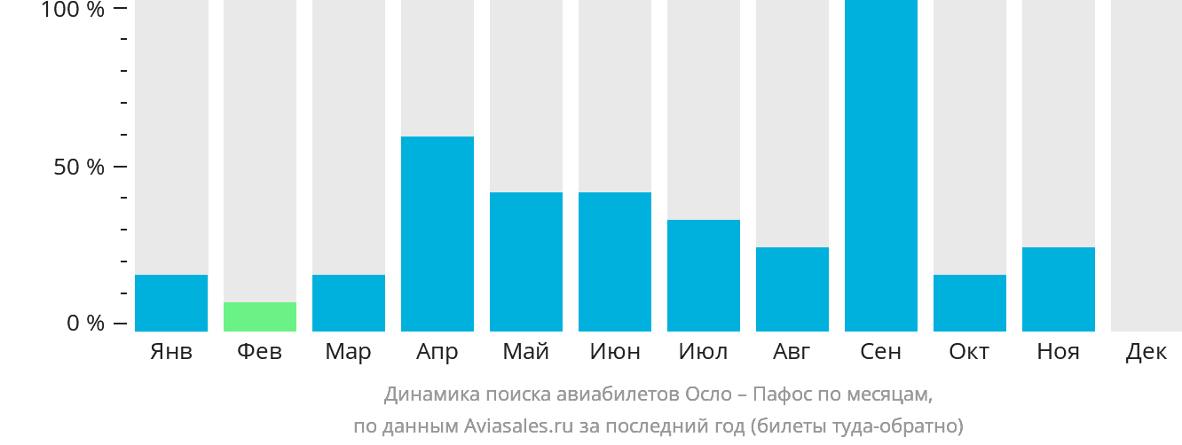 Динамика поиска авиабилетов из Осло в Пафос по месяцам