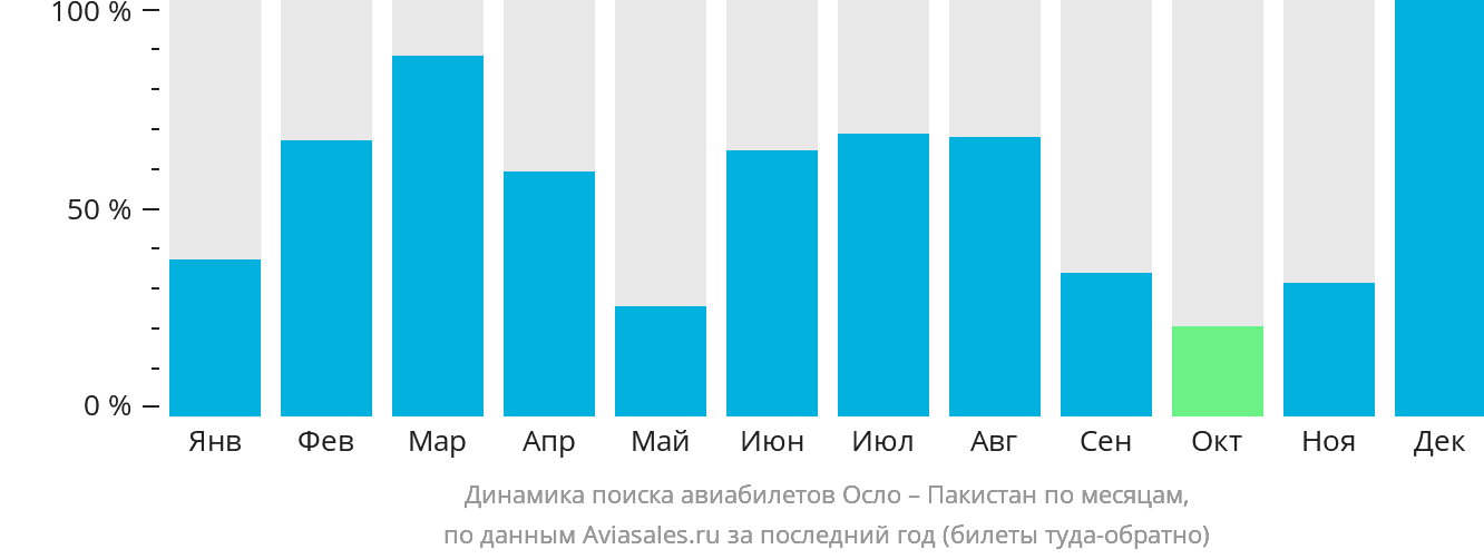 Динамика поиска авиабилетов из Осло в Пакистан по месяцам