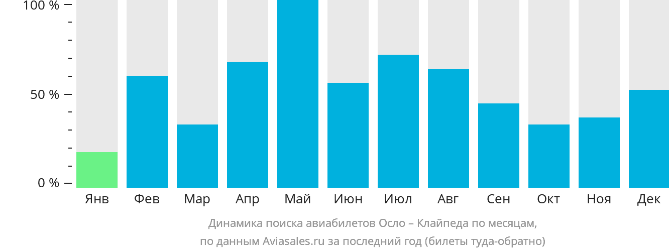 Динамика поиска авиабилетов из Осло в Клайпеду по месяцам