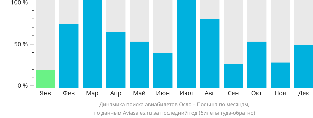 Динамика поиска авиабилетов из Осло в Польшу по месяцам