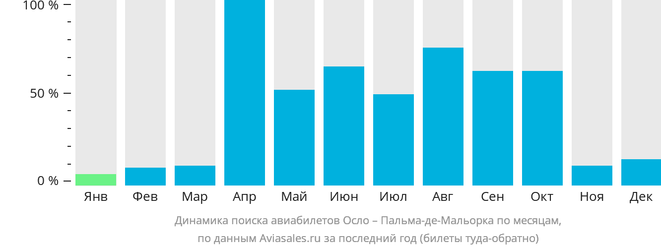 Динамика поиска авиабилетов из Осло в Пальма-де-Майорку по месяцам