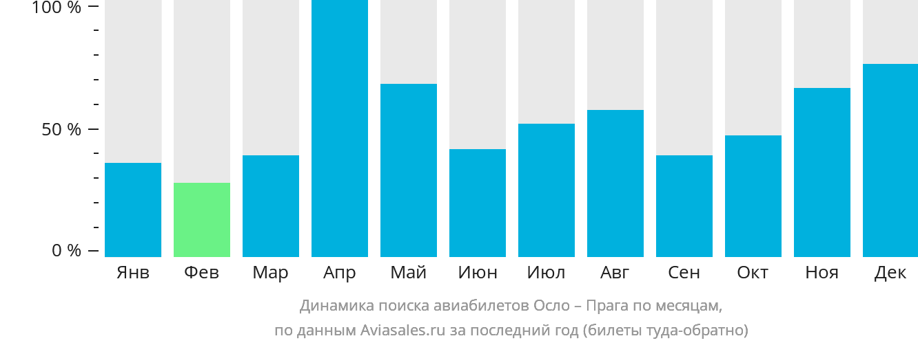 Динамика поиска авиабилетов из Осло в Прагу по месяцам