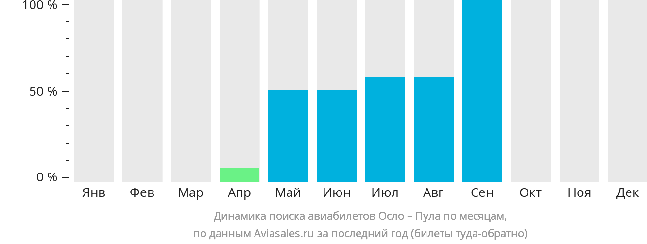 Динамика поиска авиабилетов из Осло в Пулу по месяцам