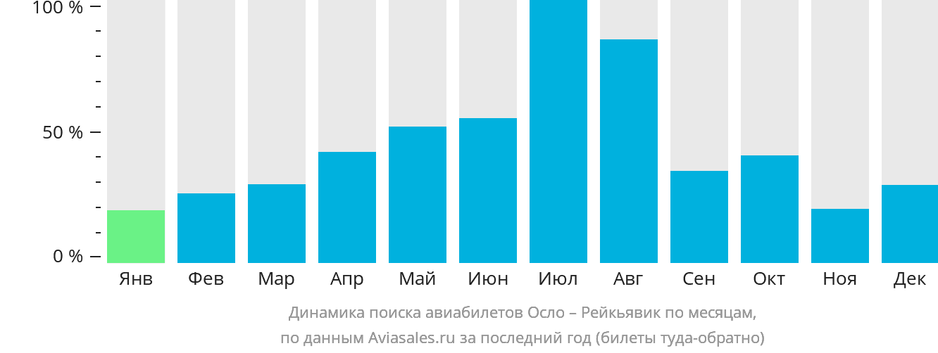 Динамика поиска авиабилетов из Осло в Рейкьявик по месяцам