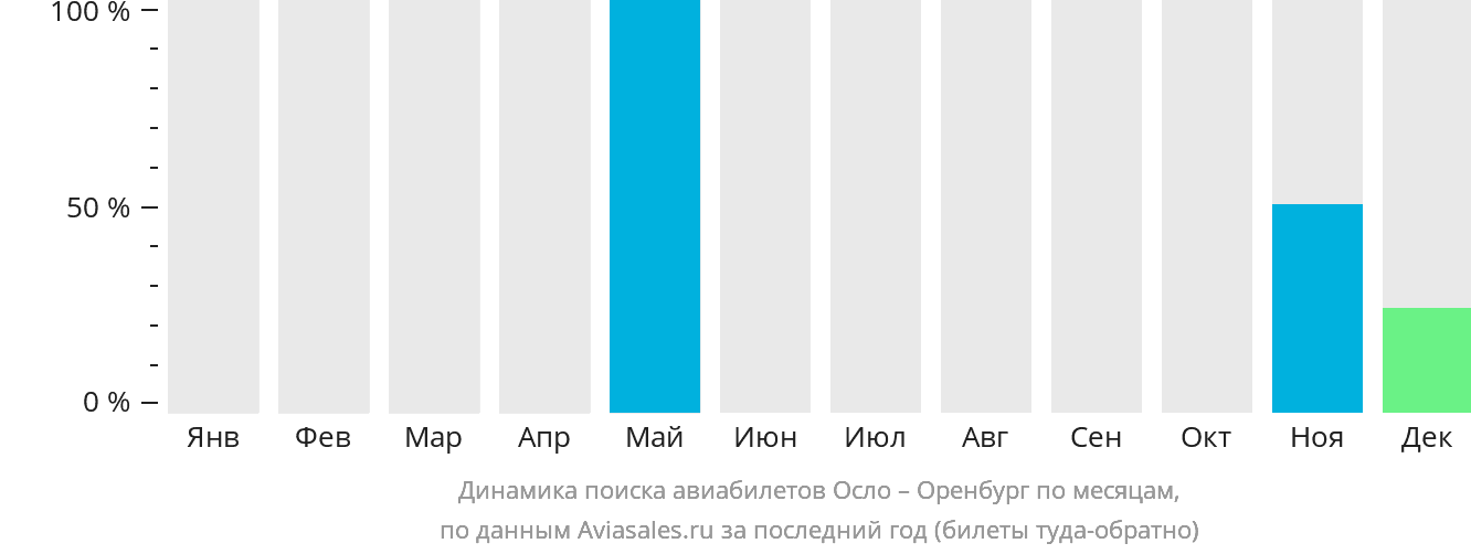 Динамика поиска авиабилетов из Осло в Оренбург по месяцам