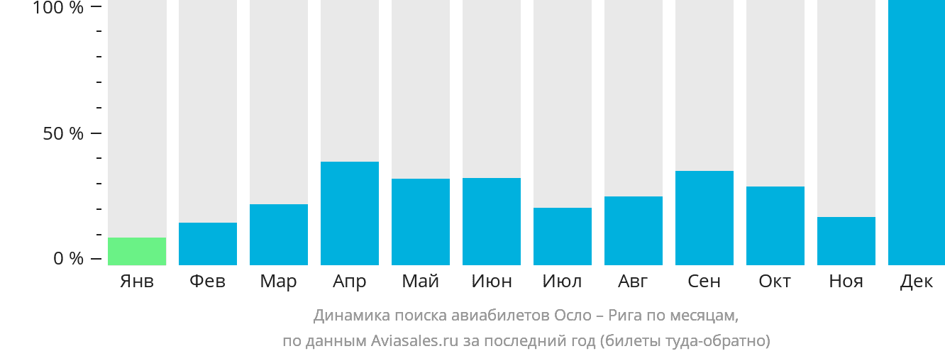 Динамика поиска авиабилетов из Осло в Ригу по месяцам