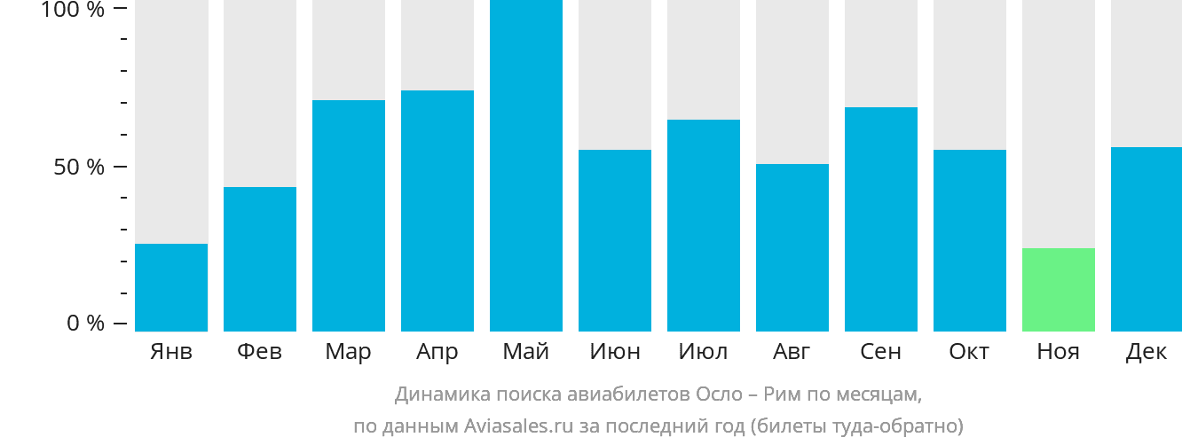 Динамика поиска авиабилетов из Осло в Рим по месяцам