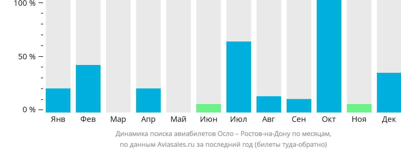 Динамика поиска авиабилетов из Осло в Ростов-на-Дону по месяцам
