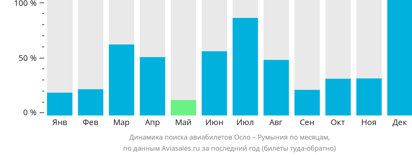 Динамика поиска авиабилетов из Осло в Румынию по месяцам