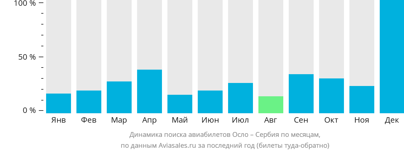 Динамика поиска авиабилетов из Осло в Сербию по месяцам