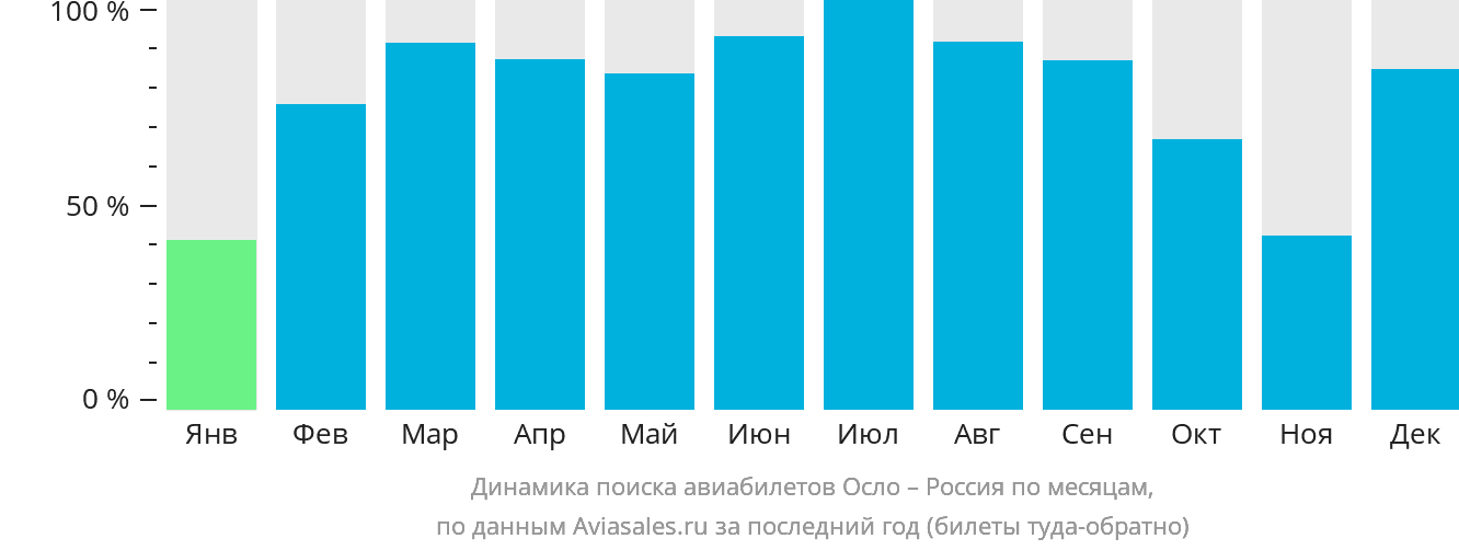 Динамика поиска авиабилетов из Осло в Россию по месяцам
