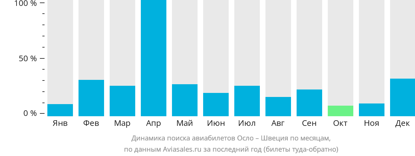 Динамика поиска авиабилетов из Осло в Швецию по месяцам