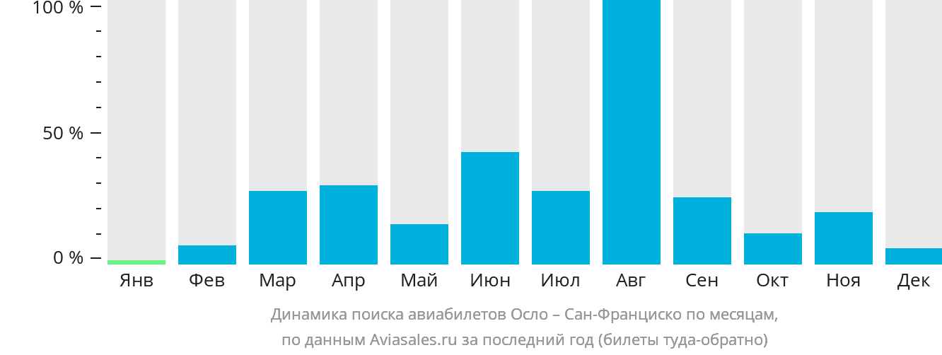 Динамика поиска авиабилетов из Осло в Сан-Франциско по месяцам