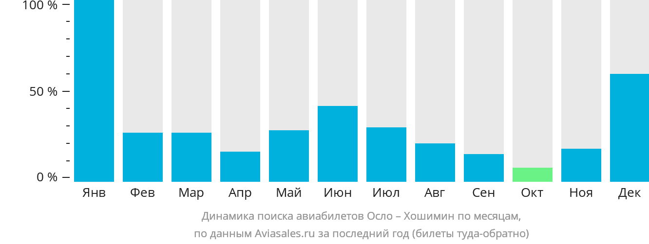 Динамика поиска авиабилетов из Осло в Хошимин по месяцам
