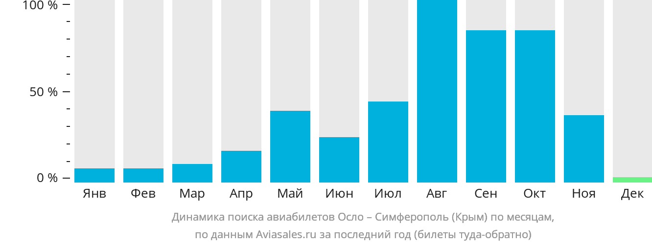 Динамика поиска авиабилетов из Осло в Симферополь по месяцам
