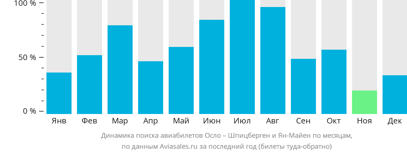 Динамика поиска авиабилетов из Осло на Шпицберген и Ян-Майен по месяцам