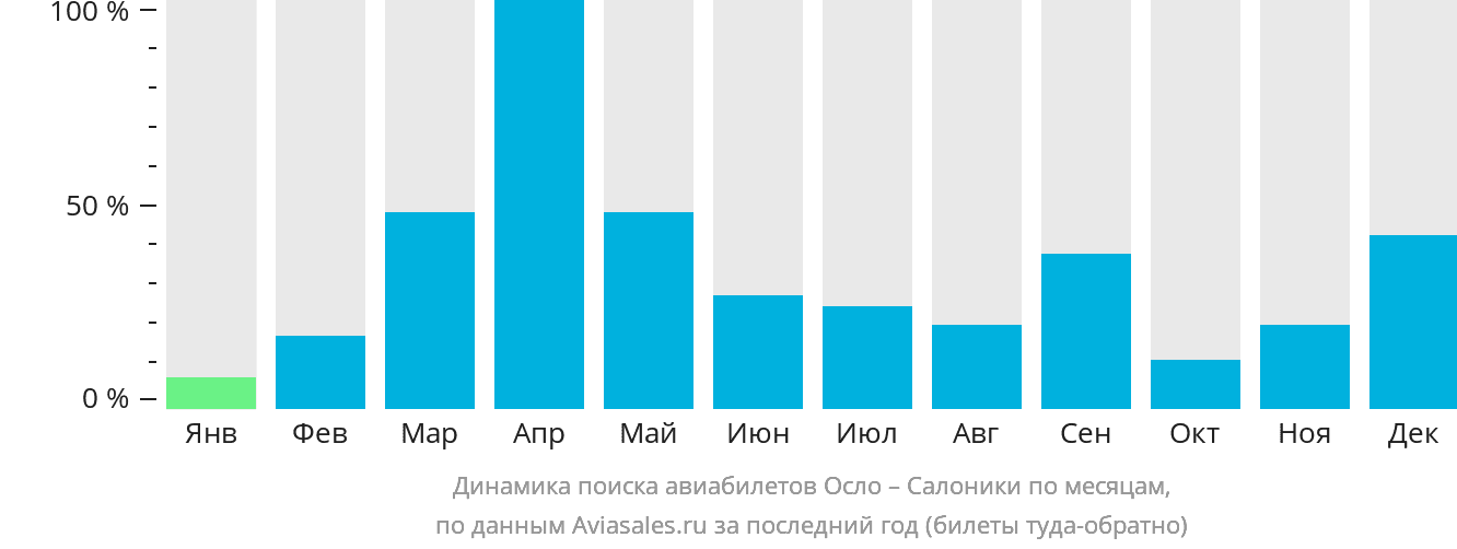 Динамика поиска авиабилетов из Осло в Салоники по месяцам