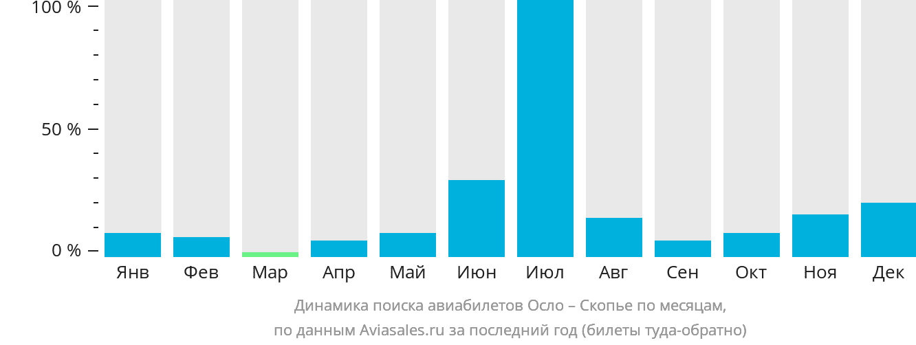 Динамика поиска авиабилетов из Осло в Скопье по месяцам