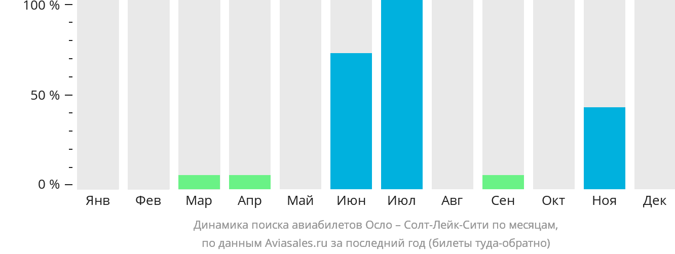 Динамика поиска авиабилетов из Осло в Солт-Лейк-Сити по месяцам