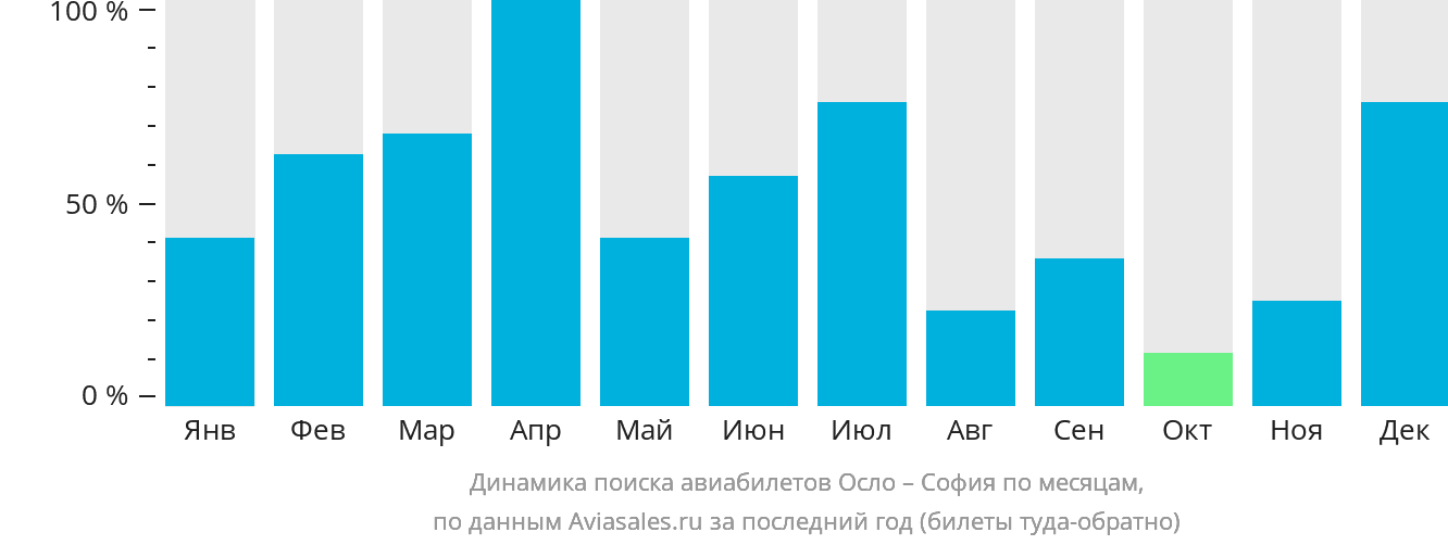 Динамика поиска авиабилетов из Осло в Софию по месяцам