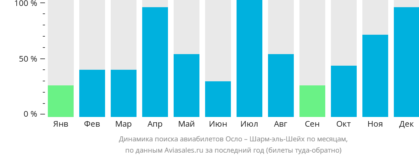 Динамика поиска авиабилетов из Осло в Шарм-эш-Шейх по месяцам