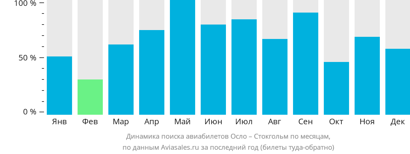 Динамика поиска авиабилетов из Осло в Стокгольм по месяцам