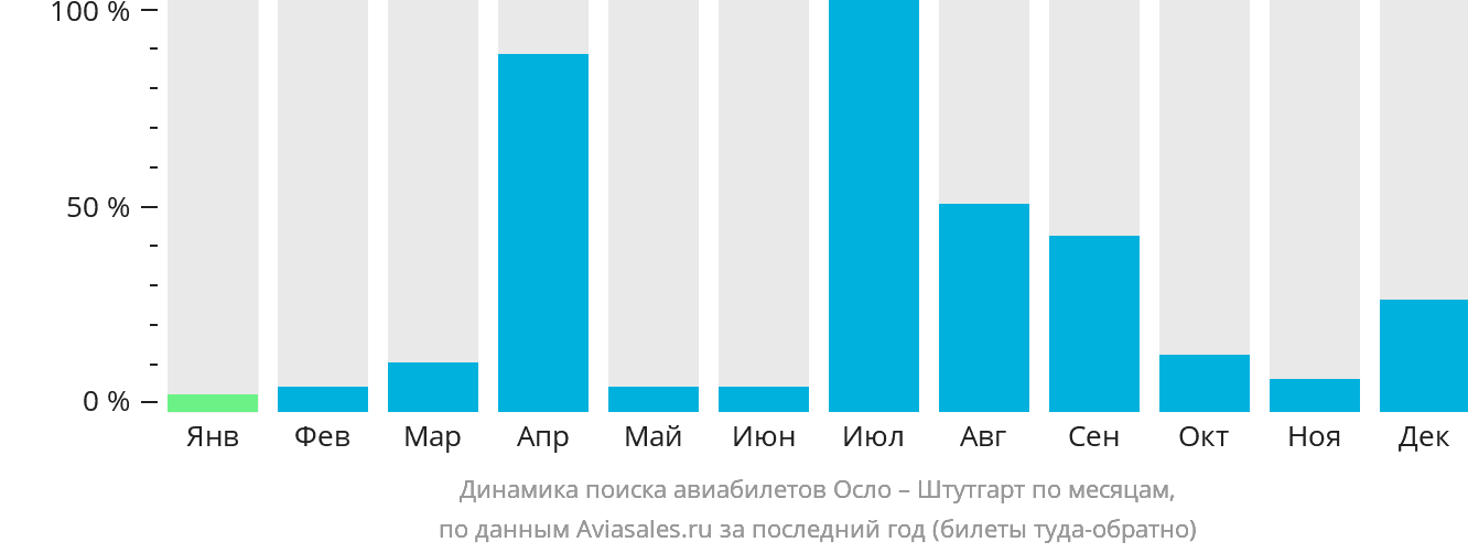 Динамика поиска авиабилетов из Осло в Штутгарт по месяцам
