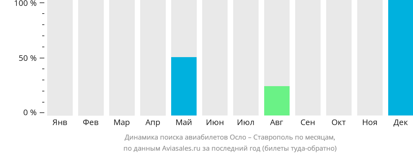 Динамика поиска авиабилетов из Осло в Ставрополь по месяцам