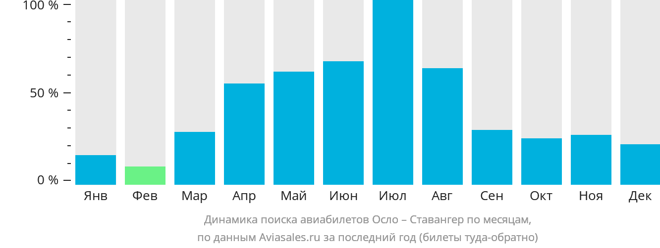 Динамика поиска авиабилетов из Осло в Ставангер по месяцам