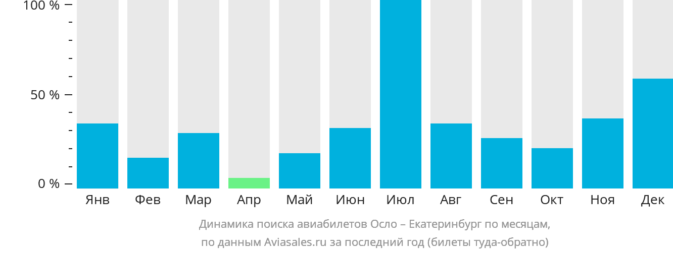 Динамика поиска авиабилетов из Осло в Екатеринбург по месяцам