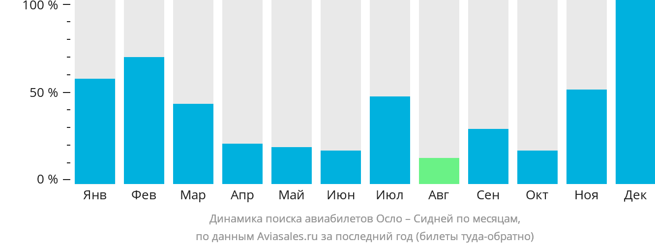 Динамика поиска авиабилетов из Осло в Сидней по месяцам