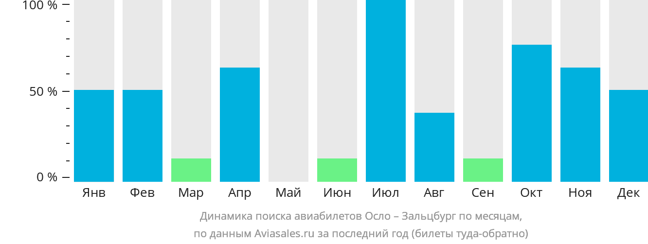 Динамика поиска авиабилетов из Осло в Зальцбург по месяцам