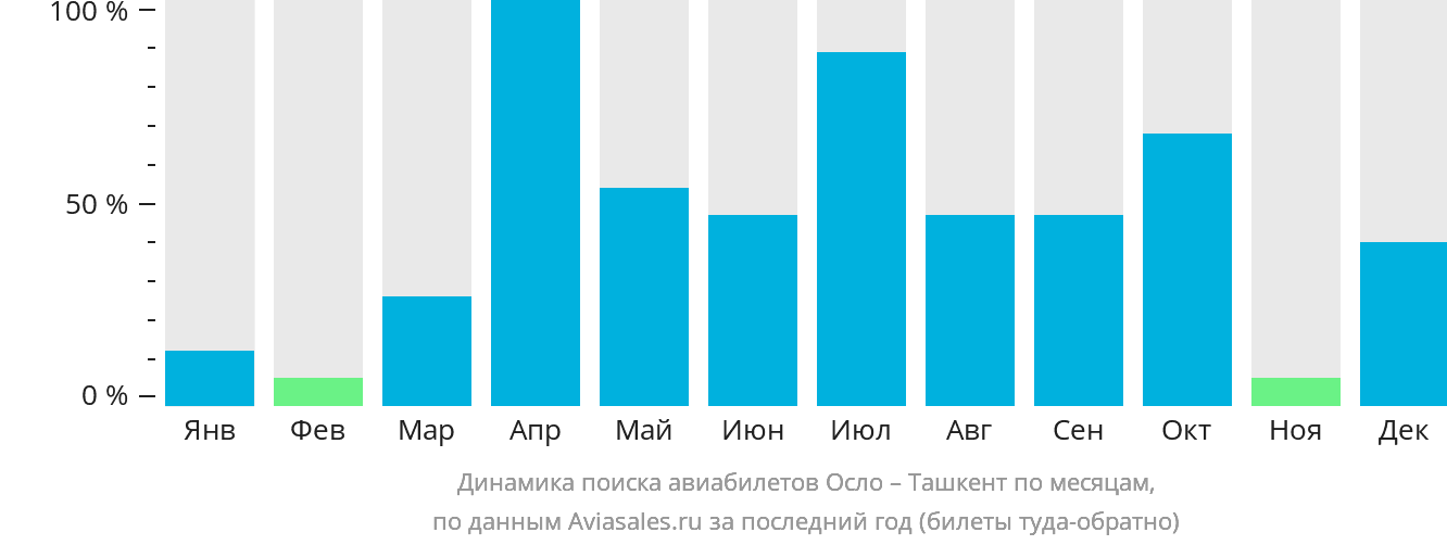 Динамика поиска авиабилетов из Осло в Ташкент по месяцам