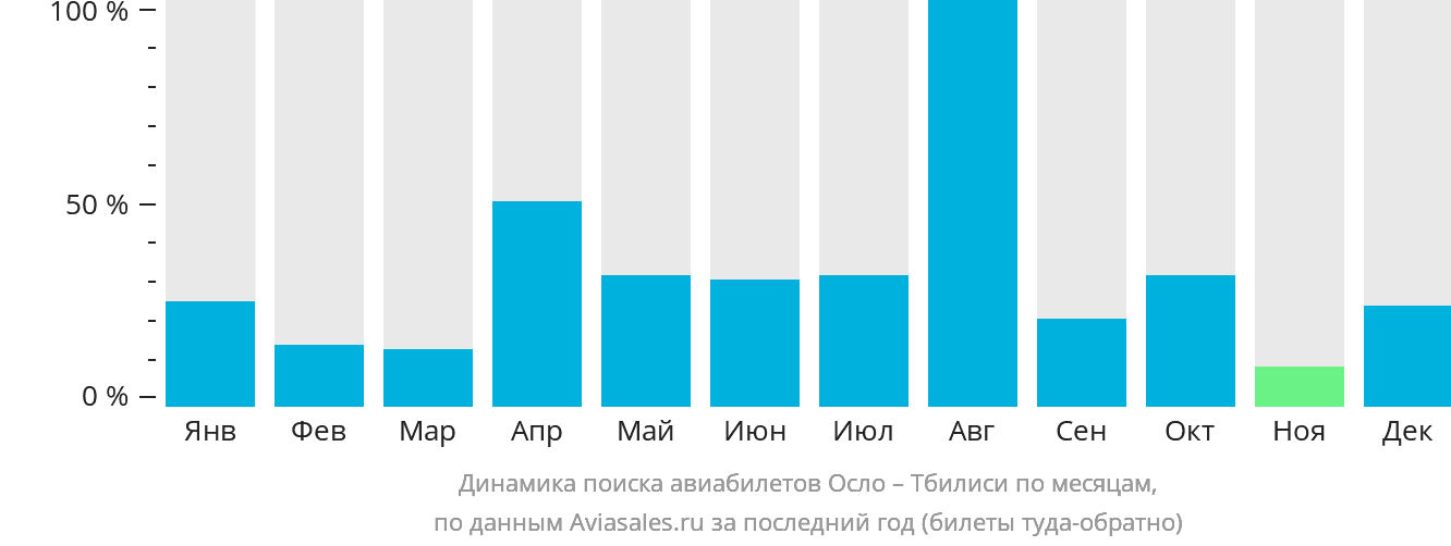 Динамика поиска авиабилетов из Осло в Тбилиси по месяцам