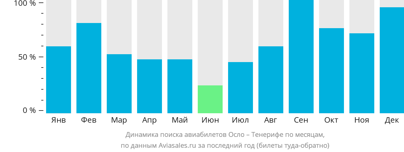Динамика поиска авиабилетов из Осло на Тенерифе по месяцам