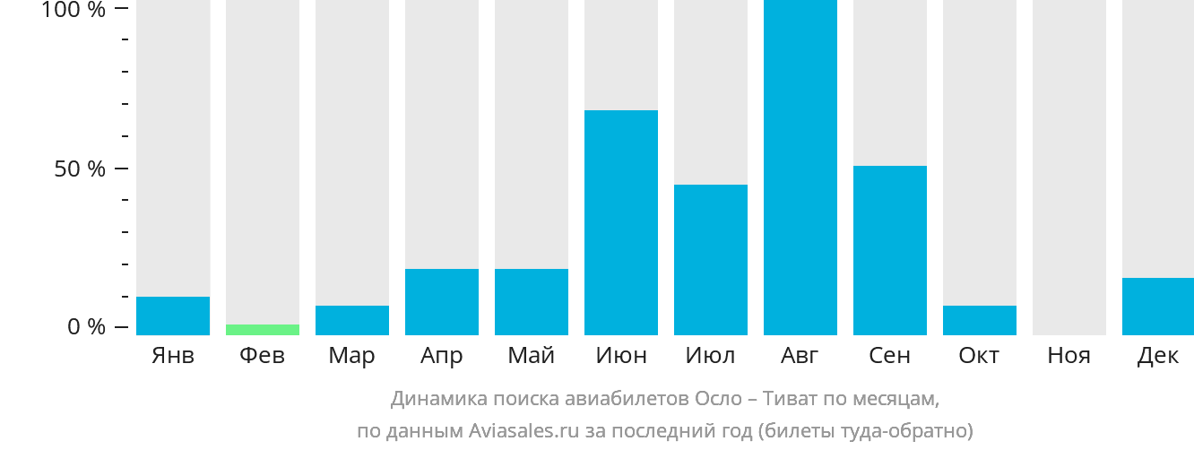 Динамика поиска авиабилетов из Осло в Тиват по месяцам
