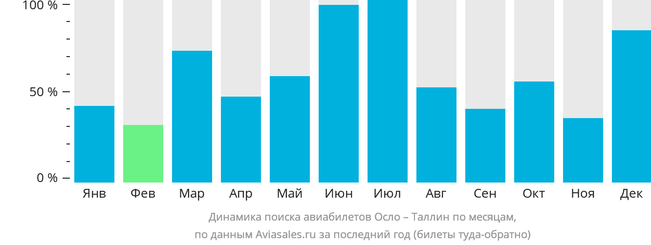 Динамика поиска авиабилетов из Осло в Таллин по месяцам