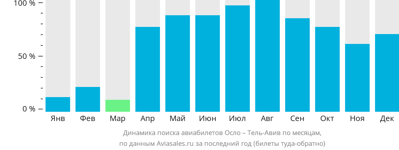 Динамика поиска авиабилетов из Осло в Тель-Авив по месяцам