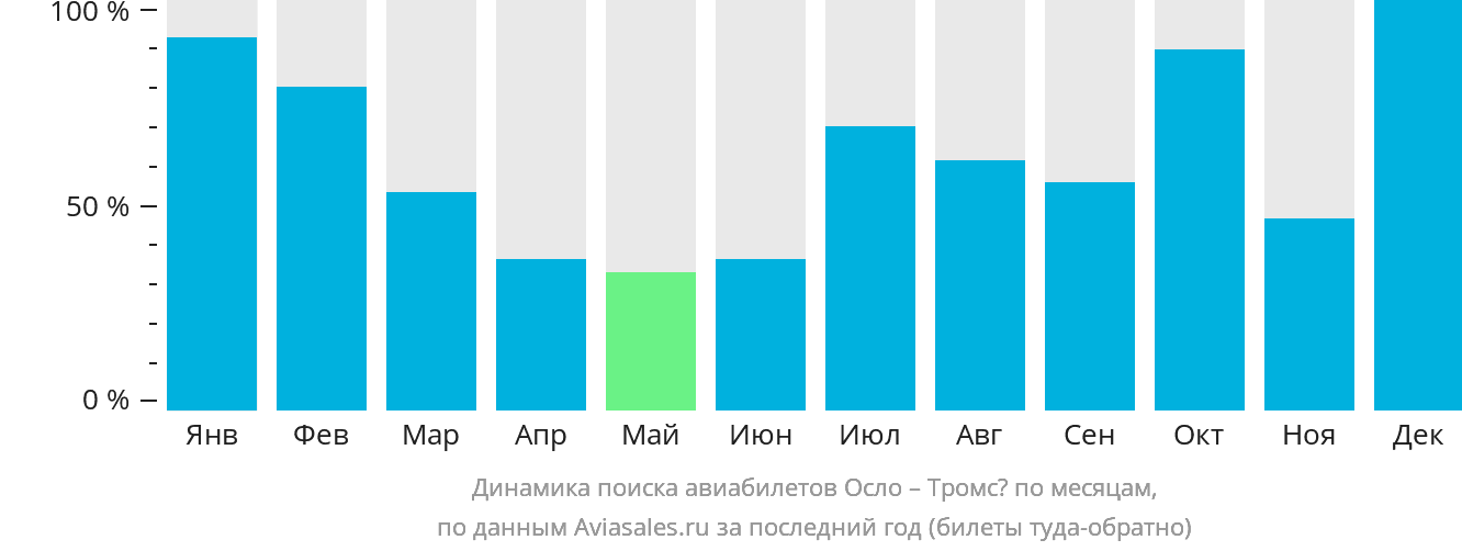 Динамика поиска авиабилетов из Осло в Тромсё по месяцам