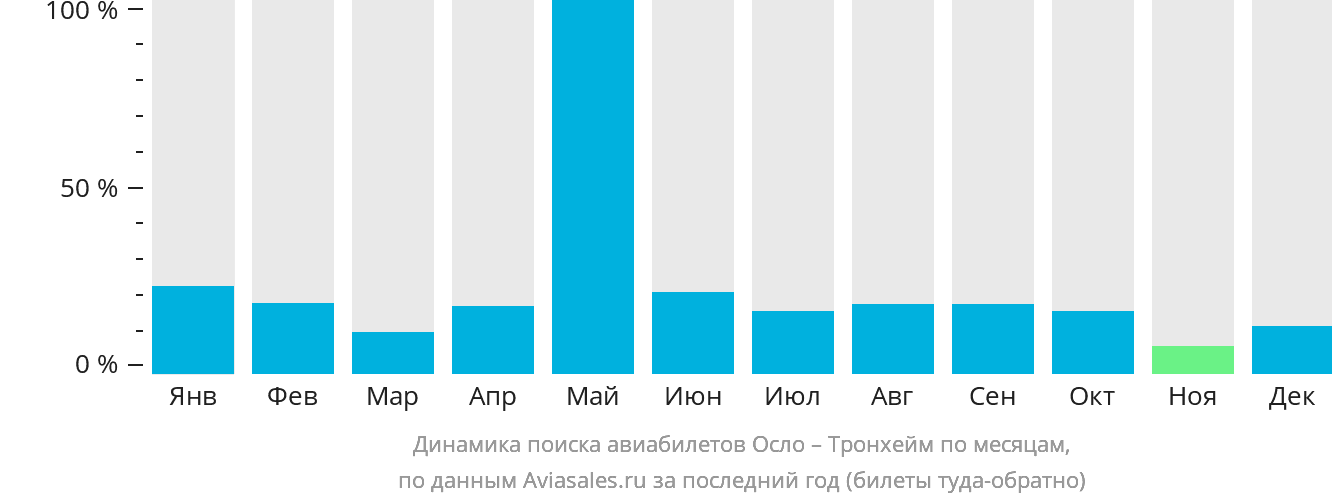 Динамика поиска авиабилетов из Осло в Тронхейм по месяцам