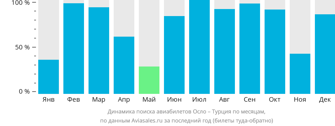 Динамика поиска авиабилетов из Осло в Турцию по месяцам