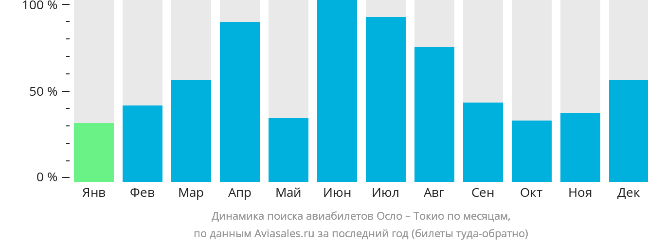Динамика поиска авиабилетов из Осло в Токио по месяцам