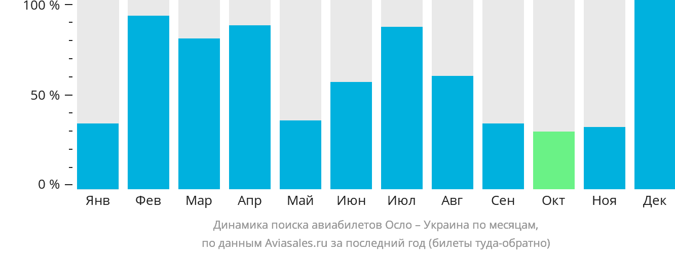 Динамика поиска авиабилетов из Осло в Украину по месяцам