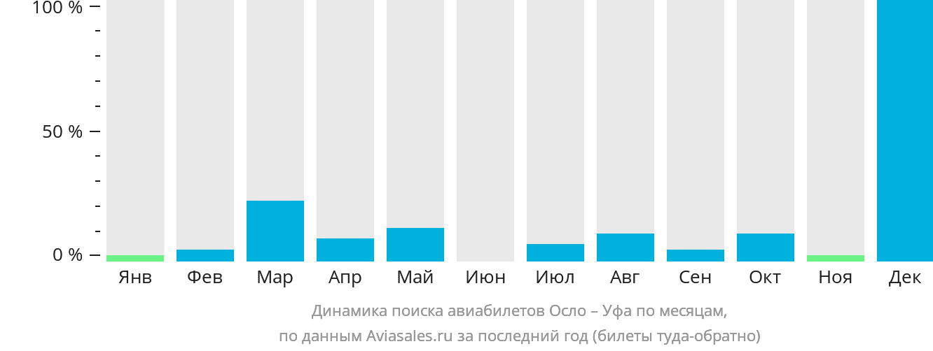 Динамика поиска авиабилетов из Осло в Уфу по месяцам