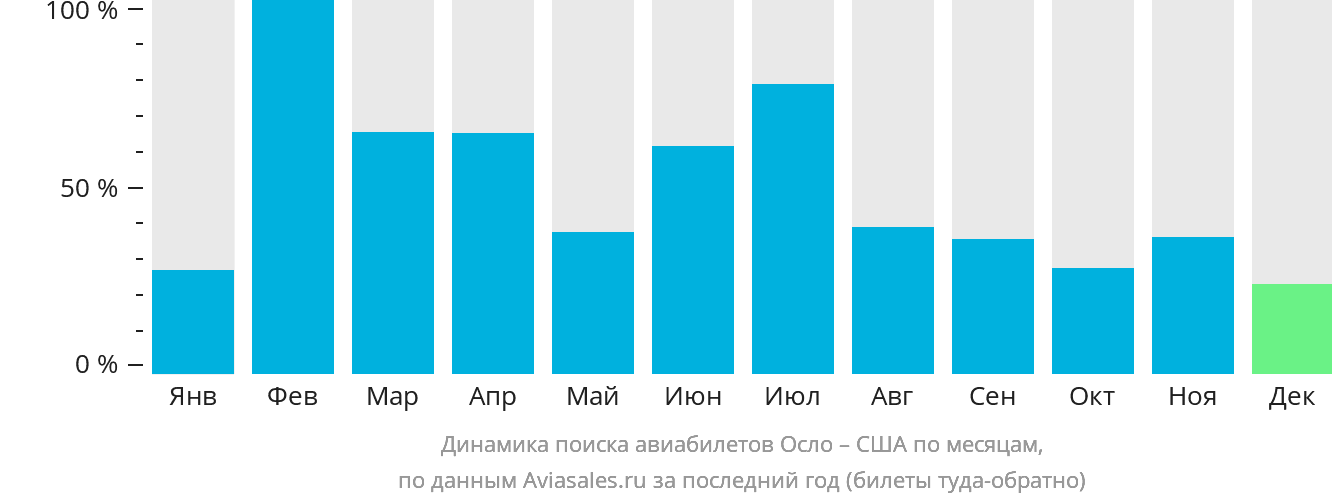 Динамика поиска авиабилетов из Осло в США по месяцам