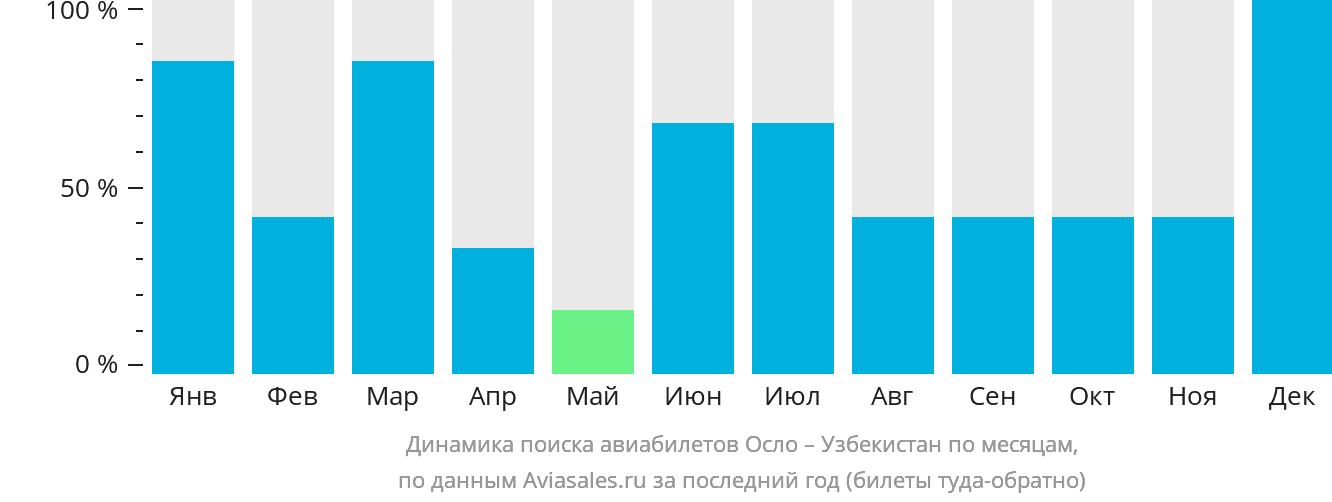 Динамика поиска авиабилетов из Осло в Узбекистан по месяцам