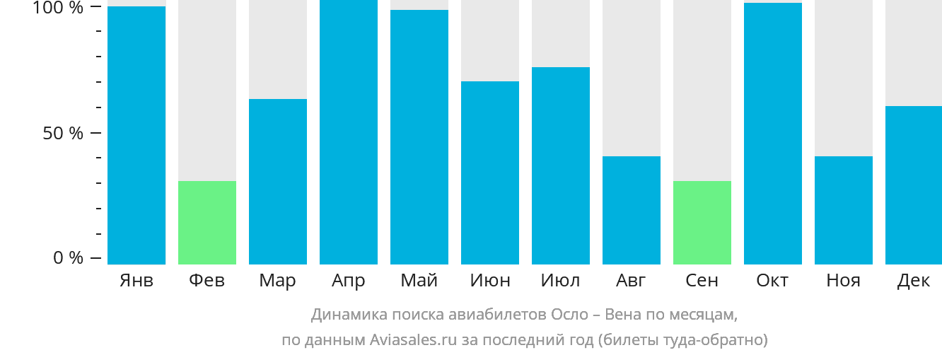 Динамика поиска авиабилетов из Осло в Вену по месяцам